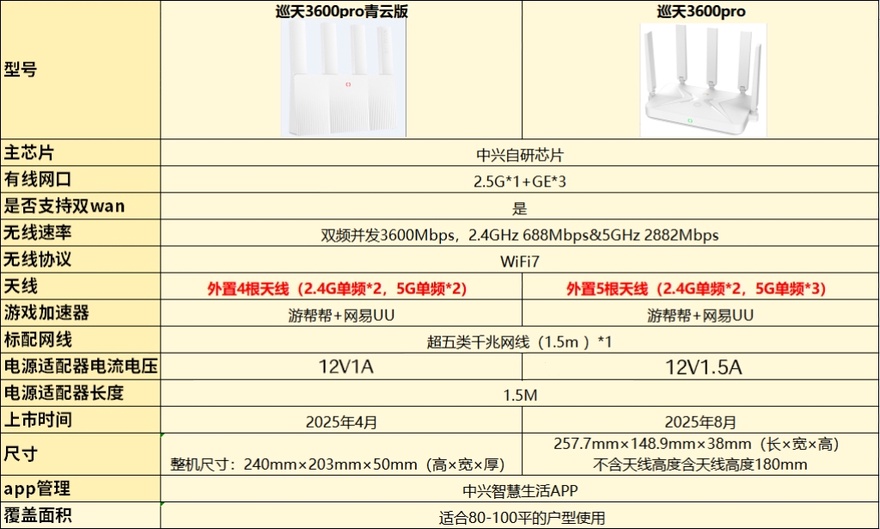 巡天BE3600Pro青云版区别